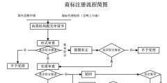 我就想申請個商標，怎么這么難？