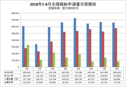 我國(guó)商標(biāo)申請(qǐng)量平均每年增長(zhǎng)近20%
