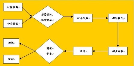 專利申請書不會寫？看完這篇全搞定！