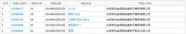 繼“11.11”商標(biāo)被駁回后，京東“雙11”商標(biāo)被無效！阿里笑