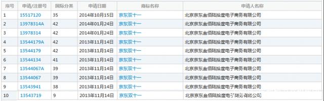 繼“11.11”商標被駁回后，京東“雙11”商標被無效！阿里該笑了