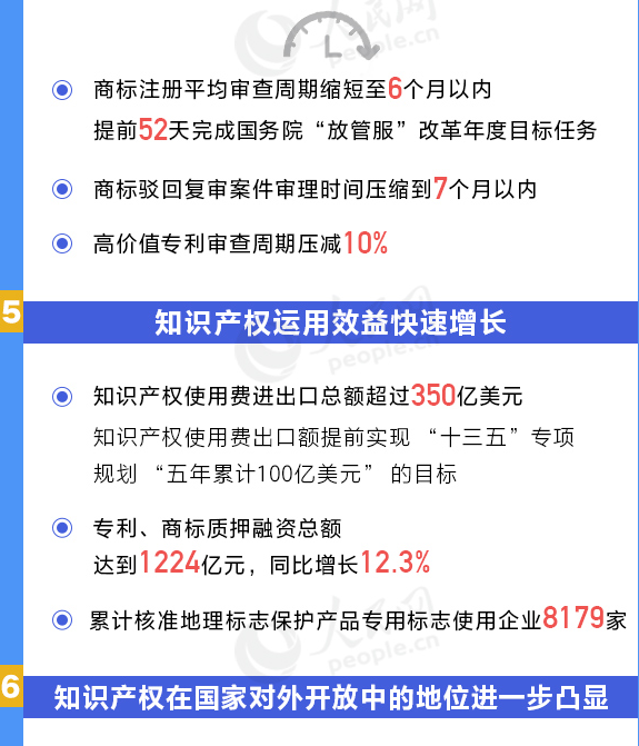用數(shù)據(jù)說話！我國知識產(chǎn)權(quán)各項工作取得重要進展