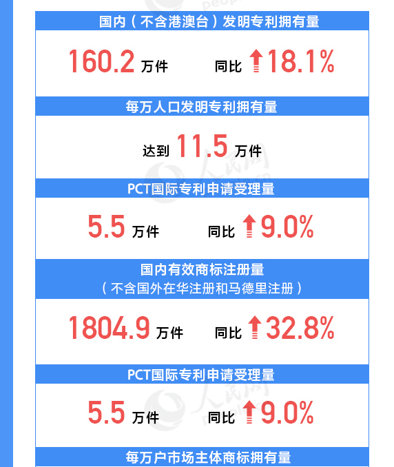 用數(shù)據(jù)說話！我國知識產(chǎn)權(quán)各項工作取得重要進展