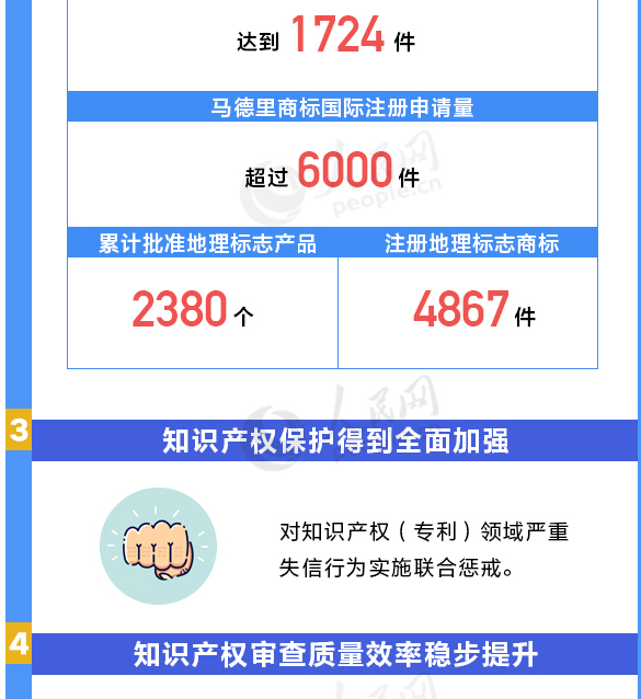 用數(shù)據(jù)說話！我國知識產(chǎn)權(quán)各項工作取得重要進展