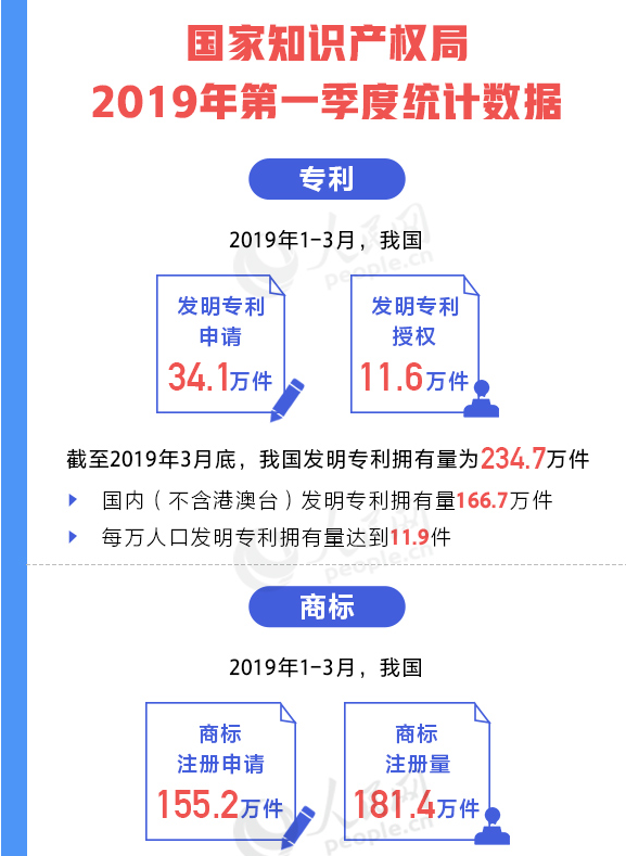 用數(shù)據(jù)說話！我國知識產(chǎn)權(quán)各項工作取得重要進展