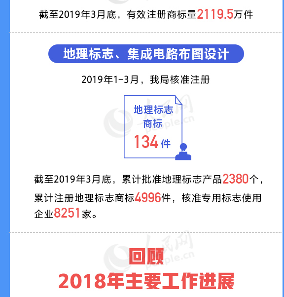 用數(shù)據(jù)說話！我國知識產(chǎn)權(quán)各項工作取得重要進展