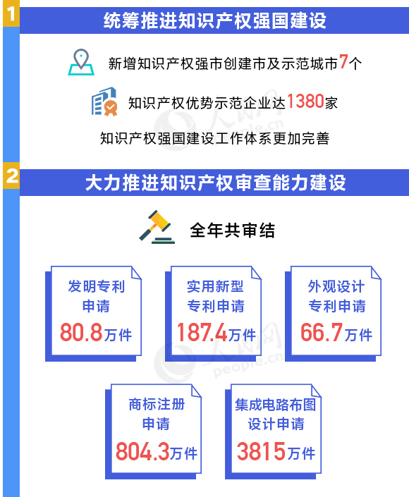 用數(shù)據(jù)說話！我國知識產(chǎn)權(quán)各項工作取得重要進展