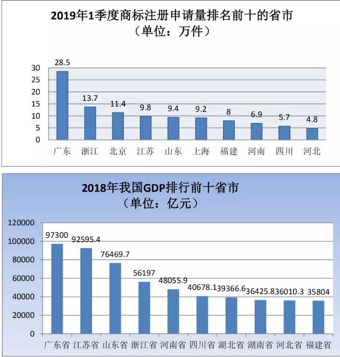 剛剛！商標(biāo)局發(fā)布2019年第一季度商標(biāo)申請(qǐng)及注冊(cè)數(shù)據(jù)