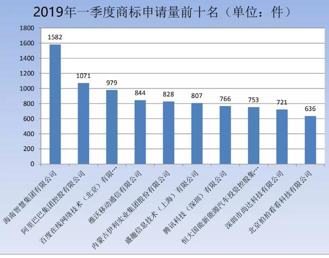 剛剛！商標(biāo)局發(fā)布2019年第一季度商標(biāo)申請(qǐng)及注冊(cè)數(shù)據(jù)