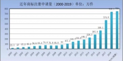 剛剛！商標(biāo)局發(fā)布2019年第一季度商標(biāo)申請(qǐng)及注冊(cè)數(shù)據(jù)