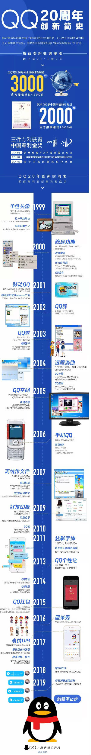 騰訊QQ3000多項(xiàng)專(zhuān)利，和每個(gè)人相關(guān)！