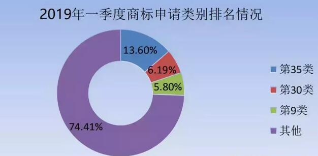 商標(biāo)局：商標(biāo)檢索“盲期”穩(wěn)定在 10 天左右！商標(biāo)局一季度工作報(bào)告！