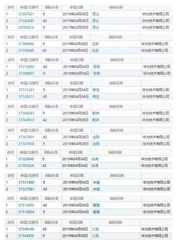 一大波中國神獸被華為注冊商標(biāo)！