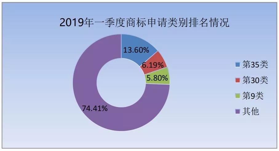 商標(biāo)局：2019年第一季度商標(biāo)檢索“盲期”穩(wěn)定在 10 天左右！