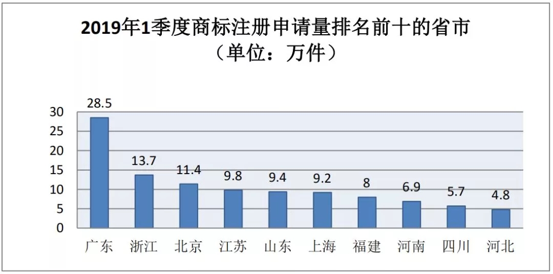 商標(biāo)局：2019年第一季度商標(biāo)檢索“盲期”穩(wěn)定在 10 天左右！