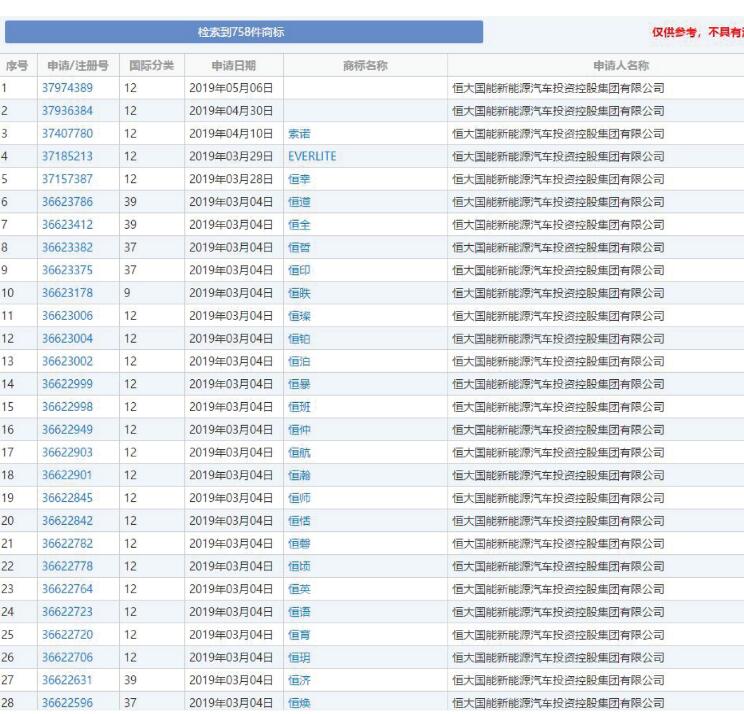 已注百余個商標 恒大新能源汽車備選名稱曝光 已注百余個商標 恒大新能源汽車備選名稱曝光