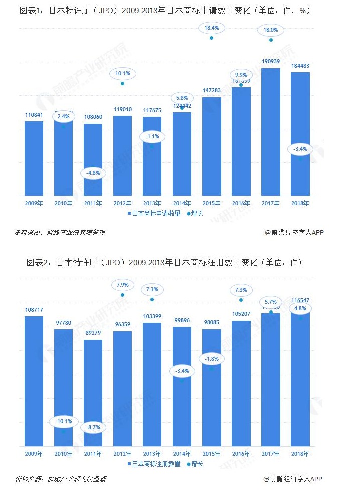 日本特許廳（JPO）2019：日本商標(biāo)申請授權(quán)數(shù)量繼續(xù)上漲 馬德里體系商標(biāo)申請增速位