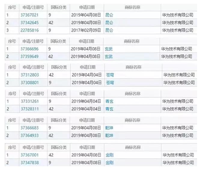 美國狠懟華為，華為是否就此屈服?為戰(zhàn)略儲備注冊商標(biāo)