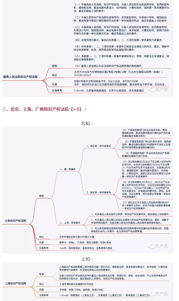 全國(guó)知識(shí)產(chǎn)權(quán)法庭/院1+3+20管轄圖