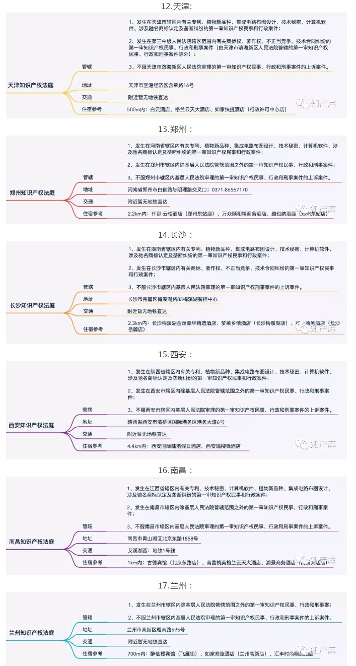 全國(guó)知識(shí)產(chǎn)權(quán)法庭/院1+3+20管轄圖