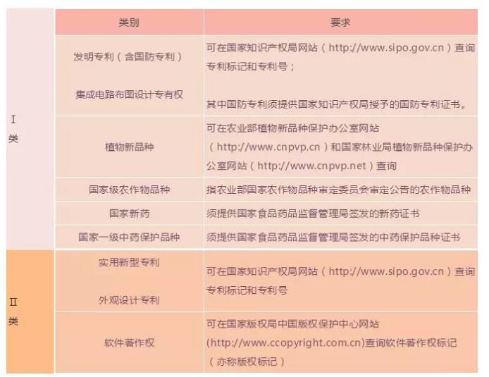 知識(shí)產(chǎn)權(quán)怎么為高新企業(yè)申報(bào)加分？