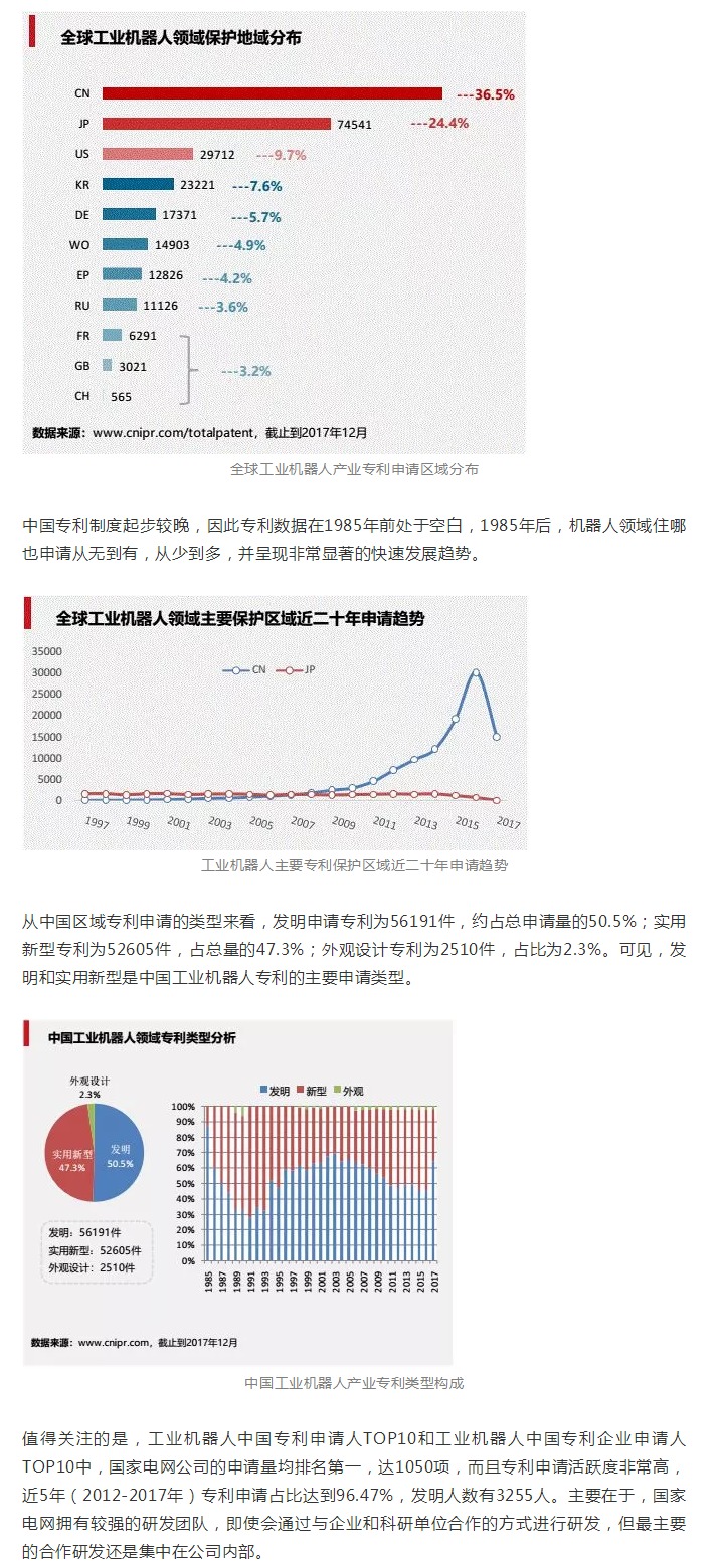 工業(yè)機(jī)器人專利申請TOP10企業(yè)出爐！國家電網(wǎng)位居第一！