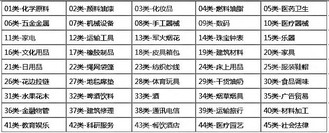 商標分類到底要注冊幾個類別才夠用？