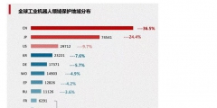 工業(yè)機器人專利申請TOP10企業(yè)出爐！國家電網(wǎng)位居第一！