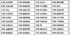 商標分類到底要注冊幾個類別才夠用？