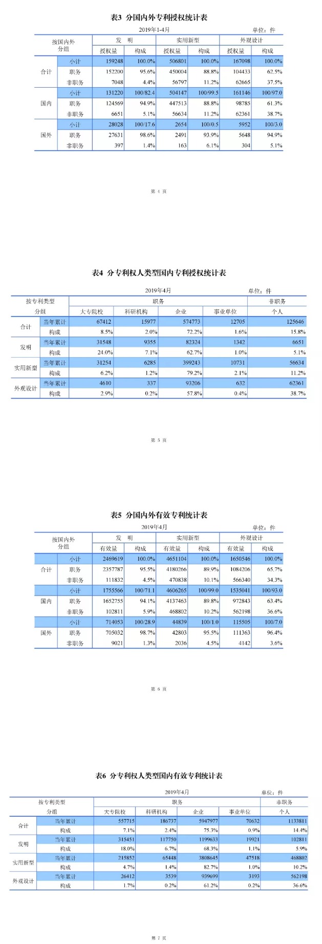 剛剛！國(guó)知局發(fā)布「專利、商標(biāo)、地理標(biāo)志」1—4月統(tǒng)計(jì)數(shù)據(jù)