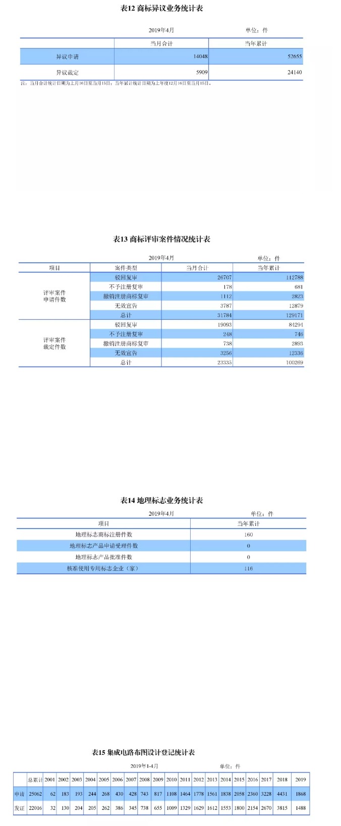 剛剛！國(guó)知局發(fā)布「專利、商標(biāo)、地理標(biāo)志」1—4月統(tǒng)計(jì)數(shù)據(jù)