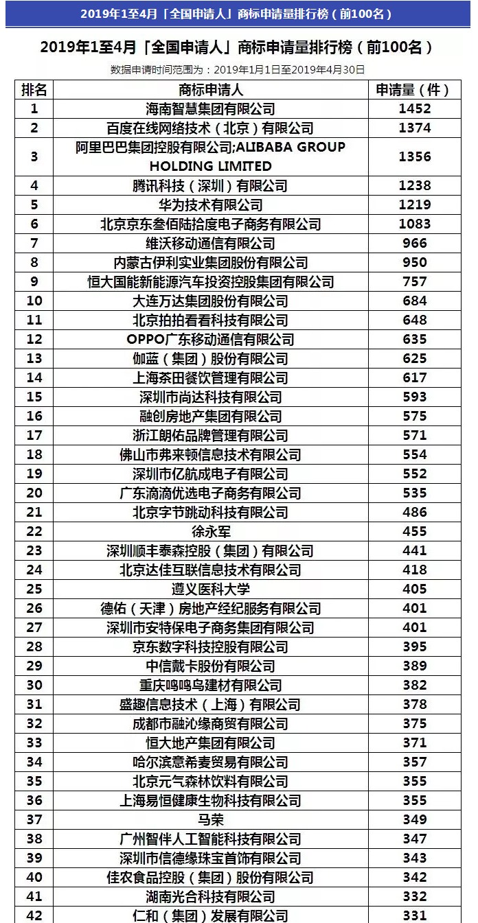 阿里被碾壓！2019年1-4月全國申請人商標申請量排行榜出爐！