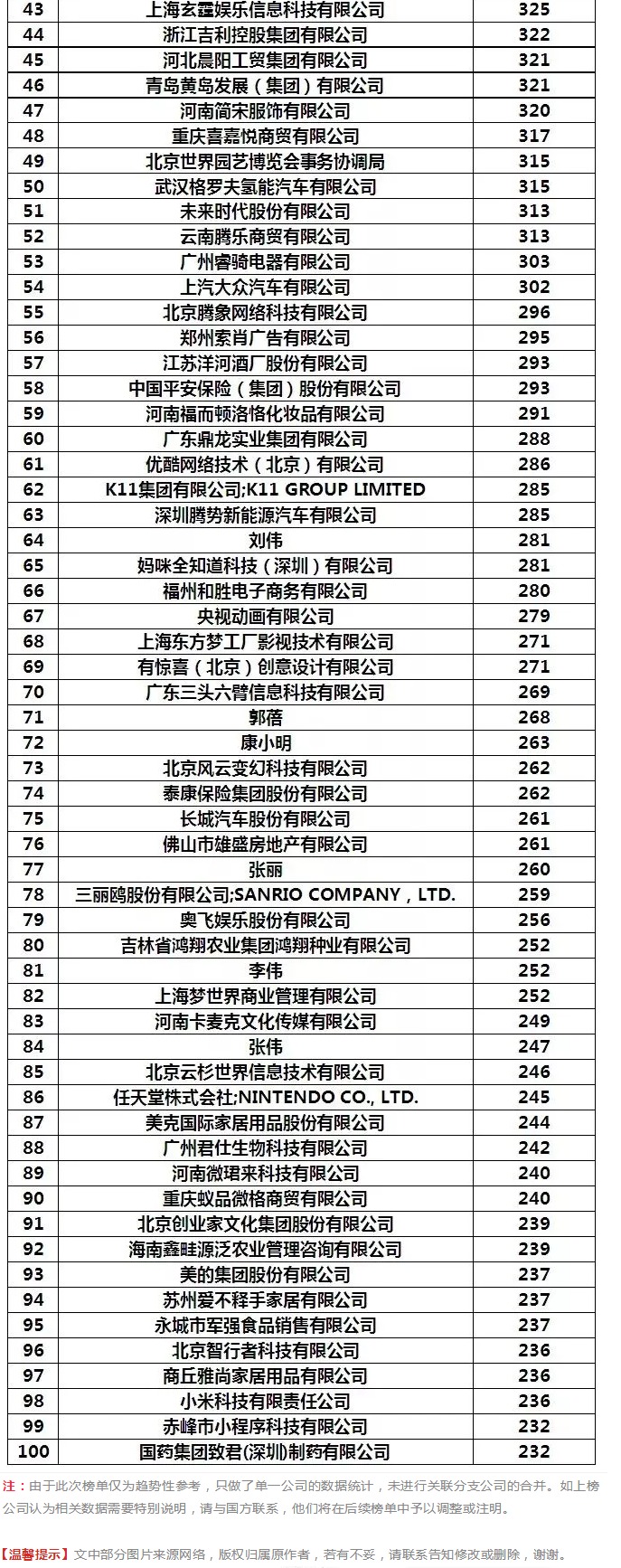 阿里被碾壓！2019年1-4月全國申請人商標申請量排行榜出爐！