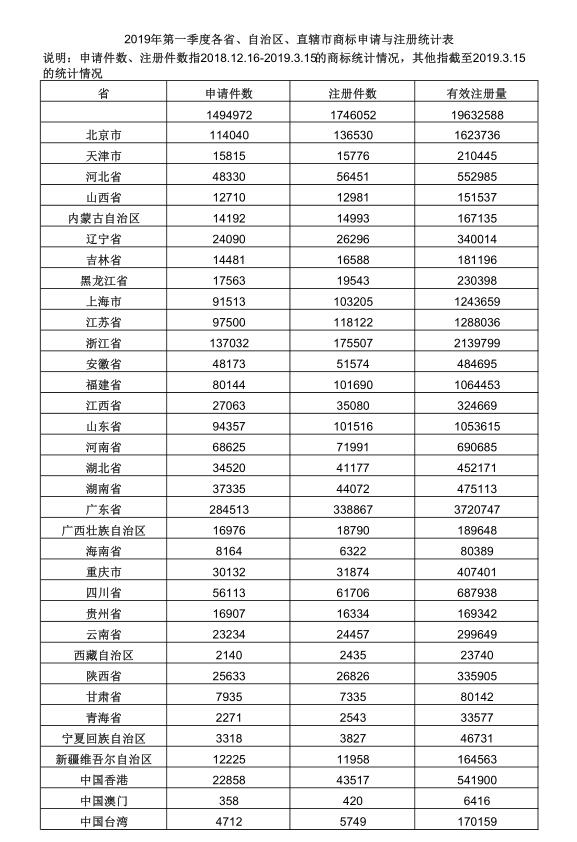 2019年第一季度各省、自治區(qū)、直轄市商標(biāo)申請與注冊統(tǒng)計表 