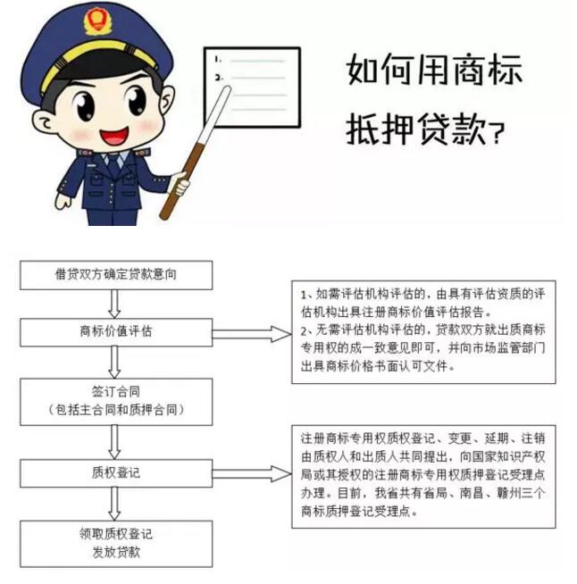 商標(biāo)權(quán)質(zhì)押貸款來(lái)了，您有需求嗎？