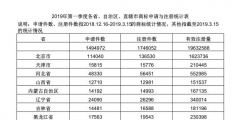 2019年第一季度各省、自治區(qū)、直轄市商標(biāo)申請與注冊統(tǒng)計表