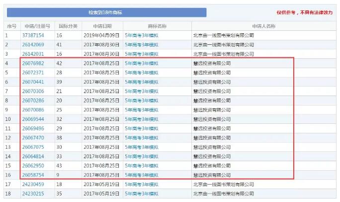 缺了這件商標(biāo)，明年的考生還有“5年高考3年模擬”可以做嗎？