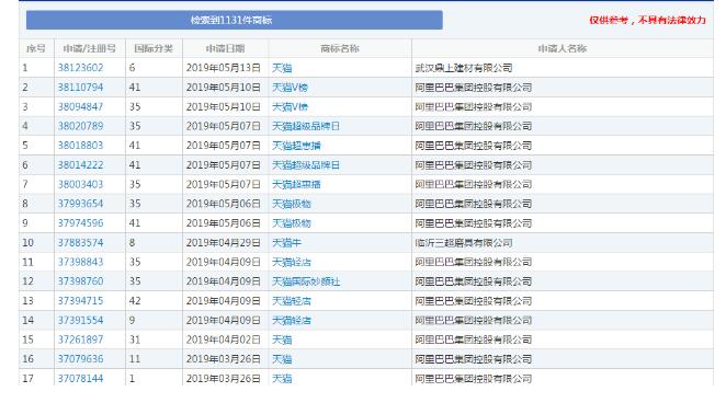 1131個(gè)“天貓”商標(biāo)，阿里手中卻只有300個(gè)？