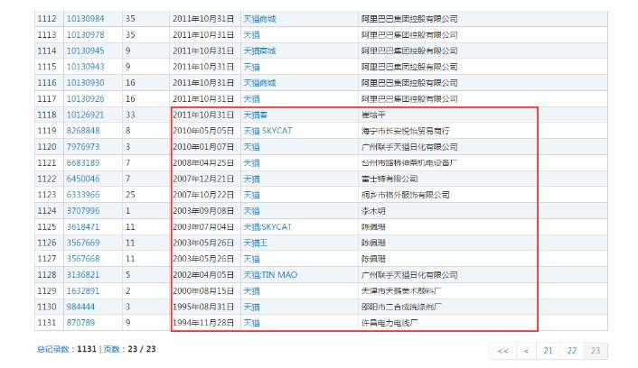 1131個“天貓”商標，阿里手中卻只有300個？