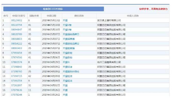 兩人爭搶“天貓”商標打起來！商標搶注為哪般？
