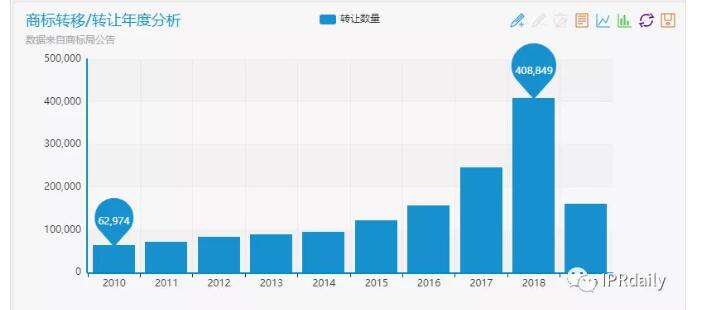商標(biāo)囤積轉(zhuǎn)讓現(xiàn)狀與未來趨勢(shì)分析