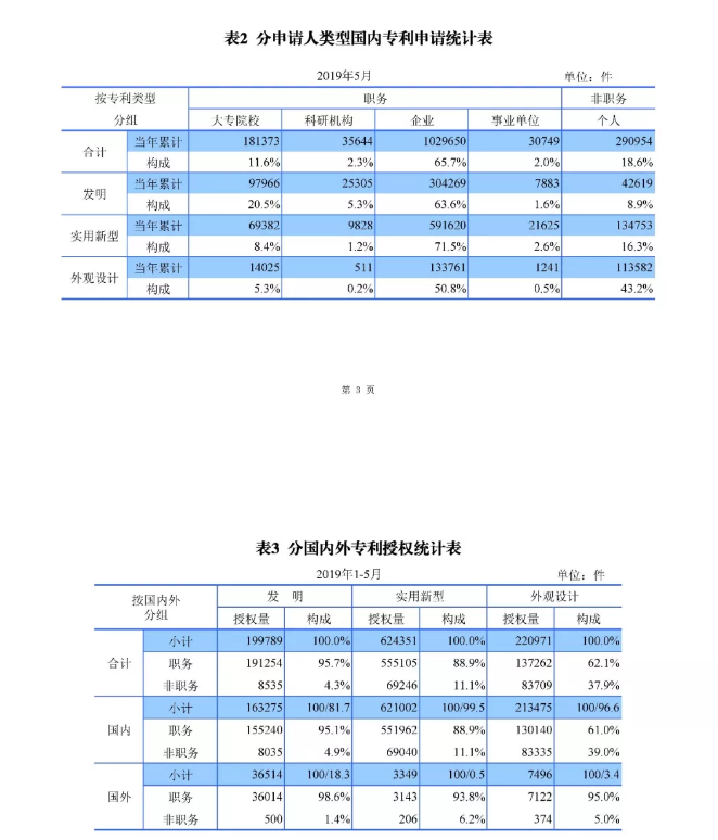 剛剛！國知局發(fā)布「專利、商標、地理標志」1—5月統(tǒng)計數(shù)據(jù)