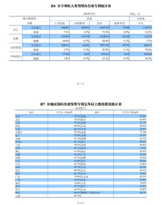 剛剛！國知局發(fā)布「專利、商標、地理標志」1—5月統(tǒng)計數(shù)據(jù)