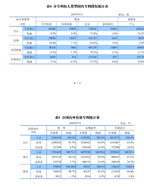 剛剛！國知局發(fā)布「專利、商標、地理標志」1—5月統(tǒng)計數(shù)據(jù)