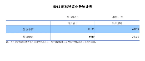 剛剛！國知局發(fā)布「專利、商標、地理標志」1—5月統(tǒng)計數(shù)據(jù)