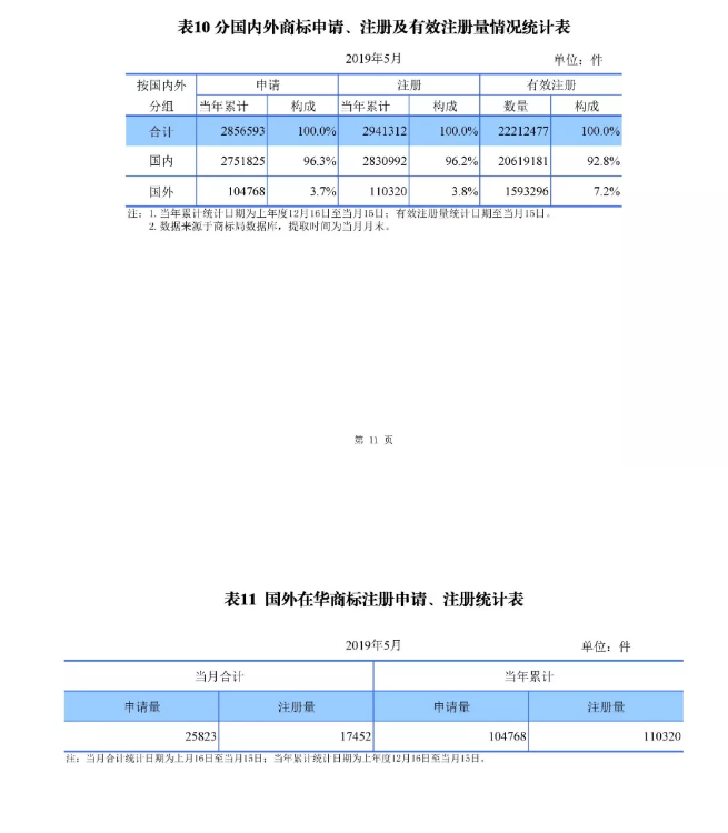 剛剛！國知局發(fā)布「專利、商標、地理標志」1—5月統(tǒng)計數(shù)據(jù)