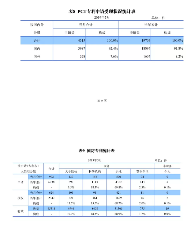 剛剛！國知局發(fā)布「專利、商標、地理標志」1—5月統(tǒng)計數(shù)據(jù)
