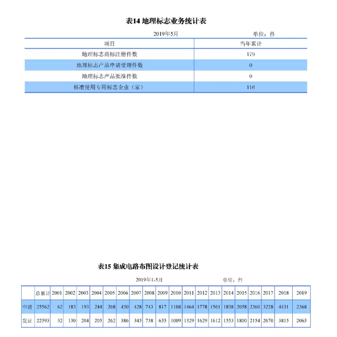 剛剛！國知局發(fā)布「專利、商標、地理標志」1—5月統(tǒng)計數(shù)據(jù)