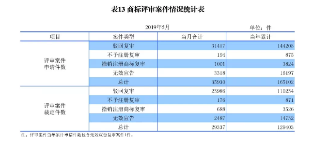 剛剛！國知局發(fā)布「專利、商標、地理標志」1—5月統(tǒng)計數(shù)據(jù)
