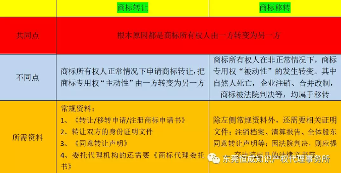 商標(biāo)轉(zhuǎn)讓和商標(biāo)轉(zhuǎn)移的區(qū)別竟然這么大！